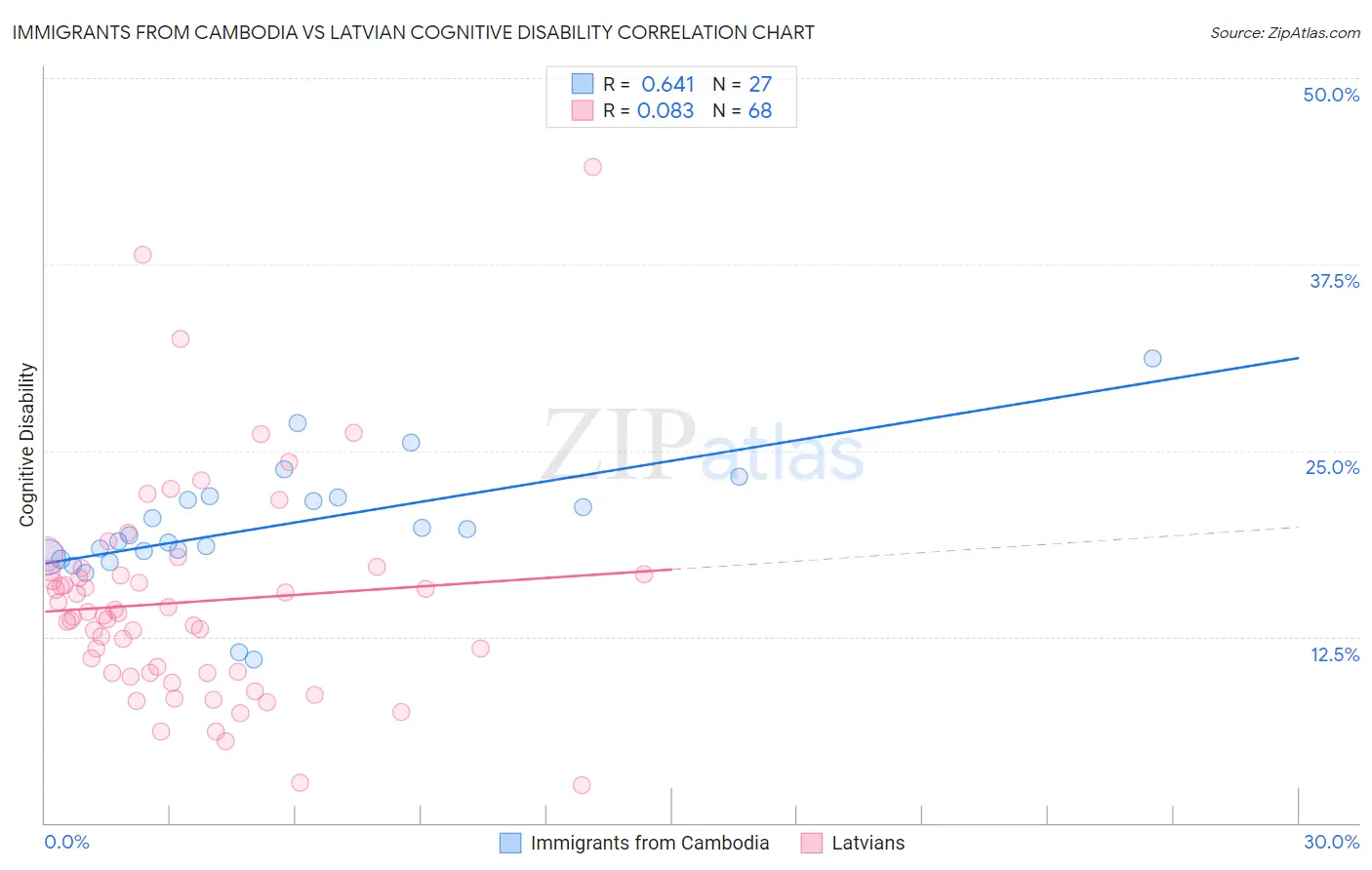 Immigrants from Cambodia vs Latvian Cognitive Disability
