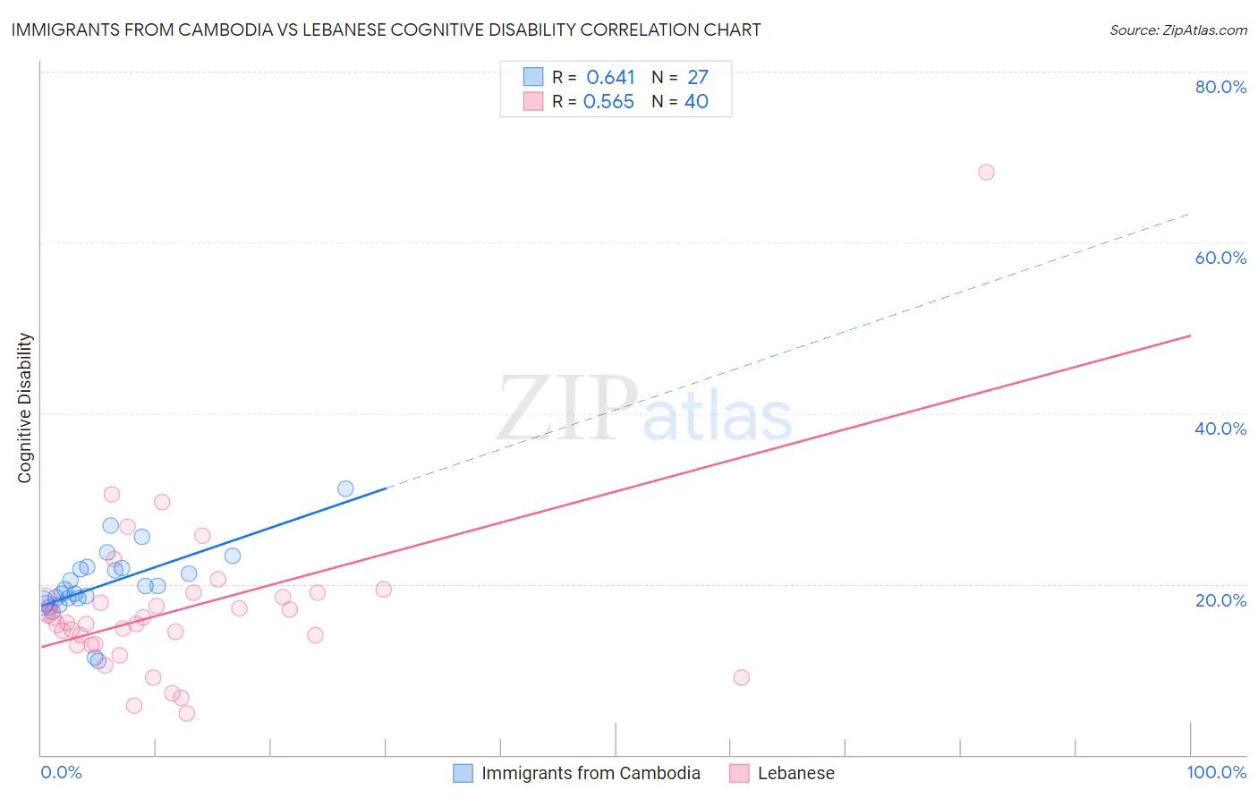 Immigrants from Cambodia vs Lebanese Cognitive Disability
