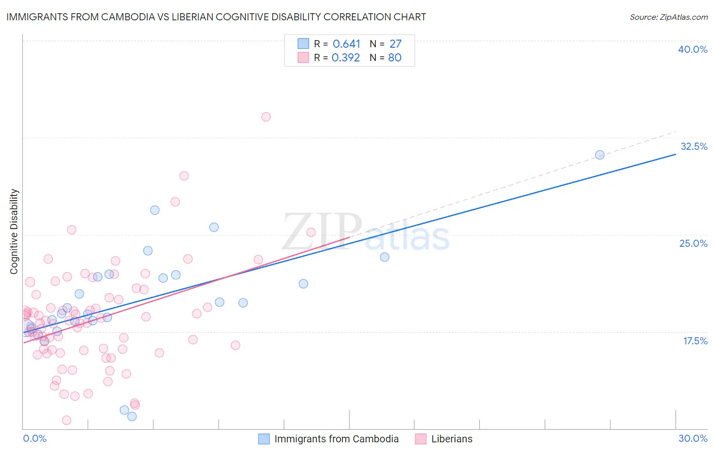 Immigrants from Cambodia vs Liberian Cognitive Disability