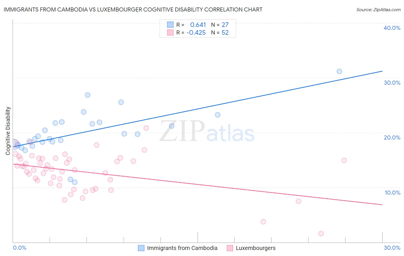 Immigrants from Cambodia vs Luxembourger Cognitive Disability