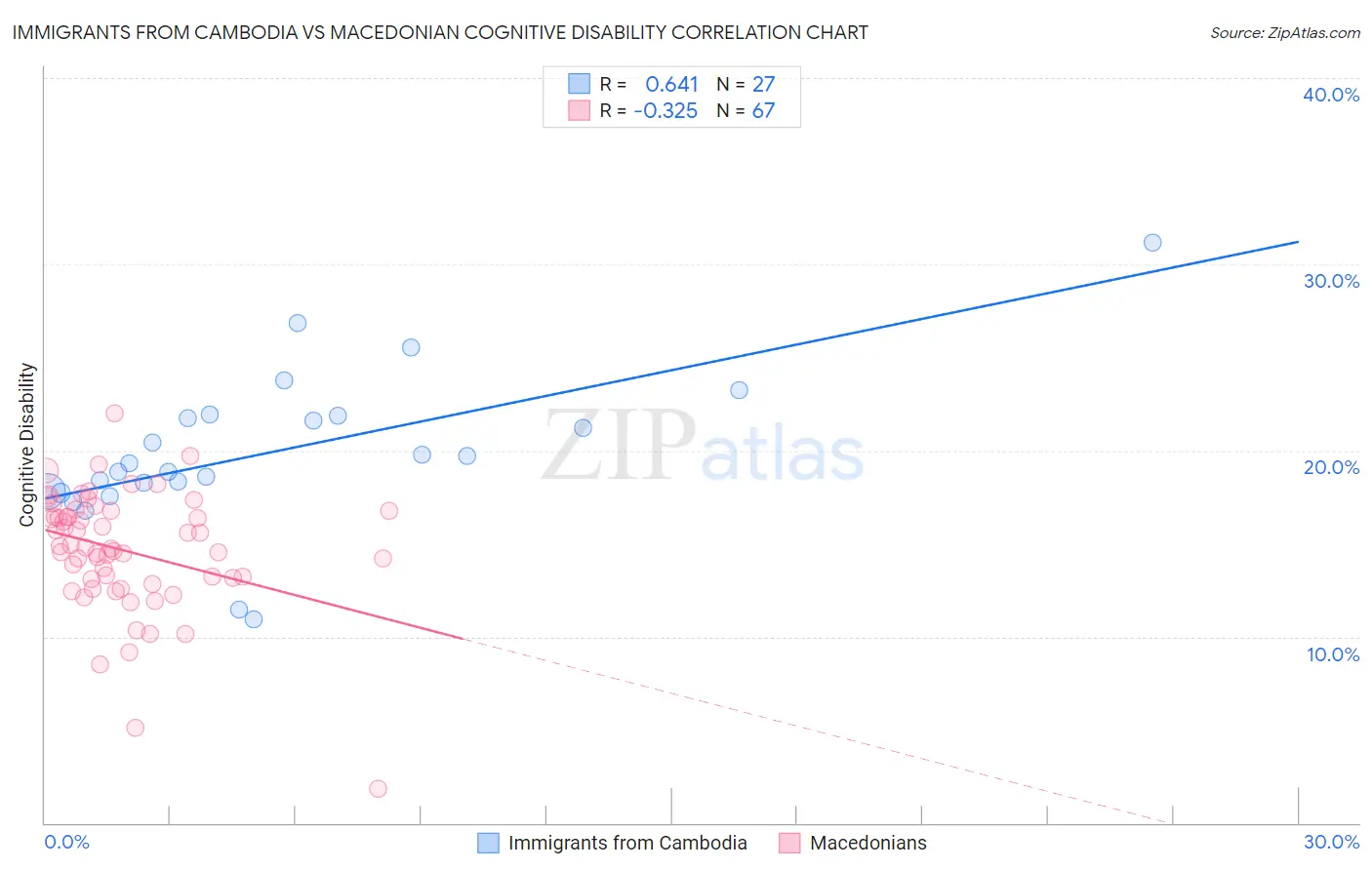 Immigrants from Cambodia vs Macedonian Cognitive Disability