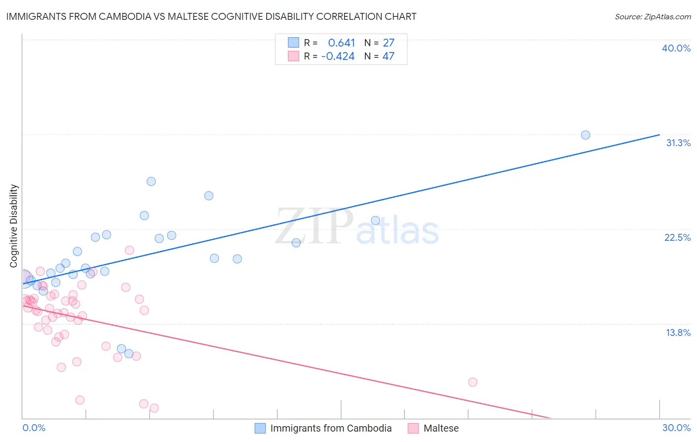 Immigrants from Cambodia vs Maltese Cognitive Disability