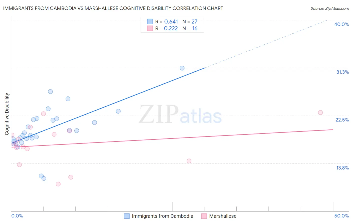 Immigrants from Cambodia vs Marshallese Cognitive Disability