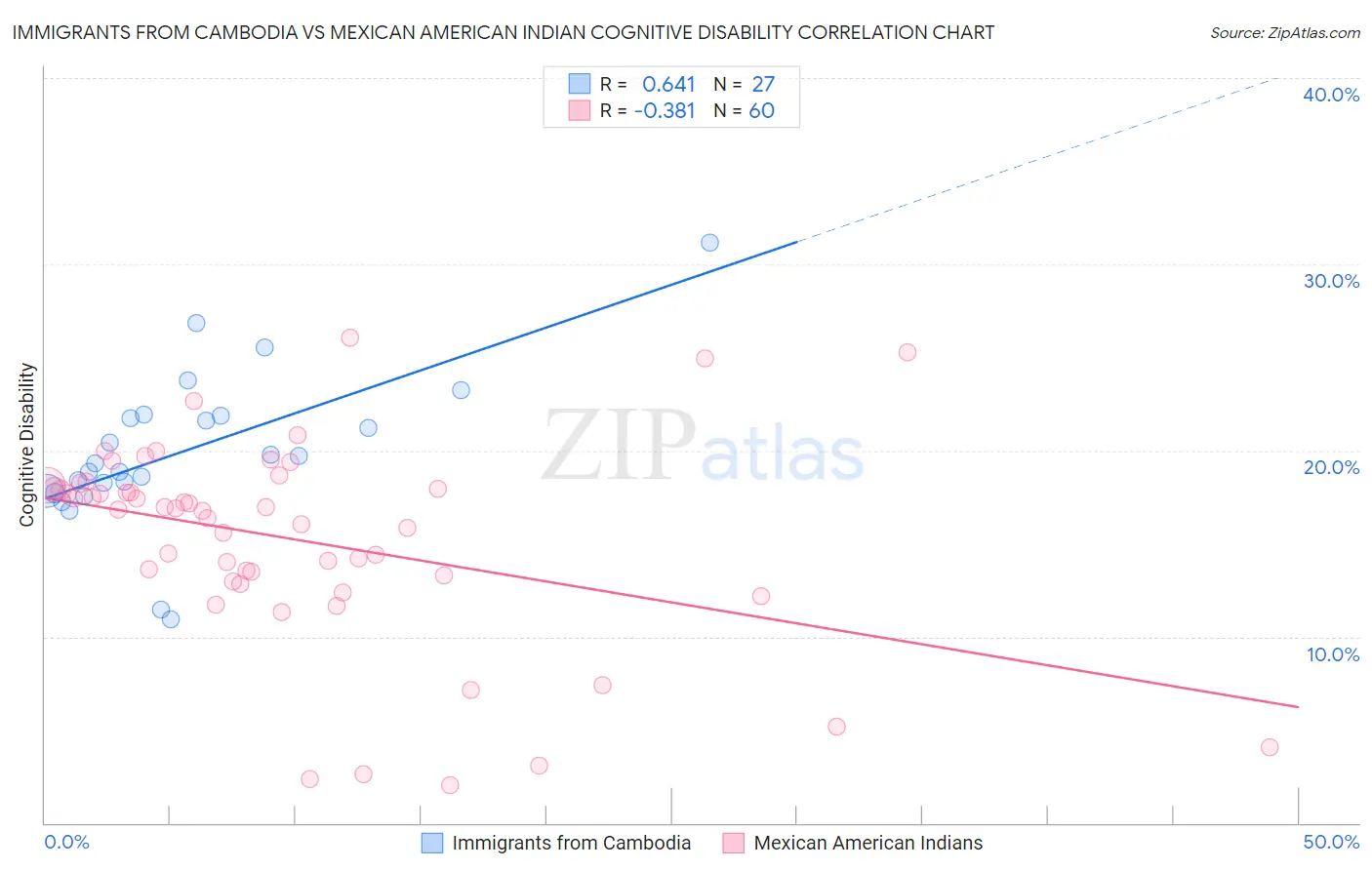 Immigrants from Cambodia vs Mexican American Indian Cognitive Disability