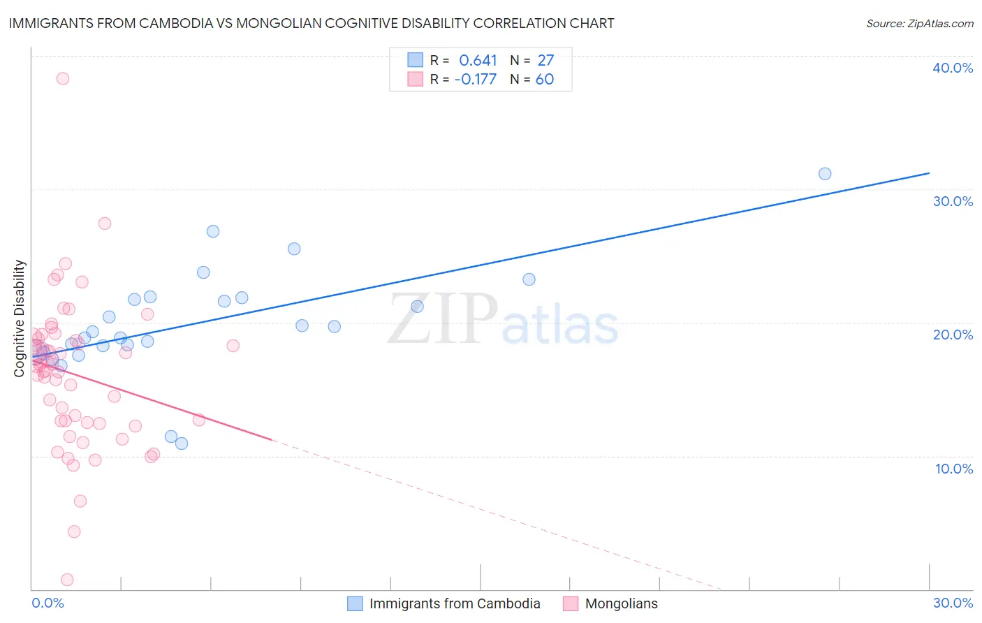 Immigrants from Cambodia vs Mongolian Cognitive Disability