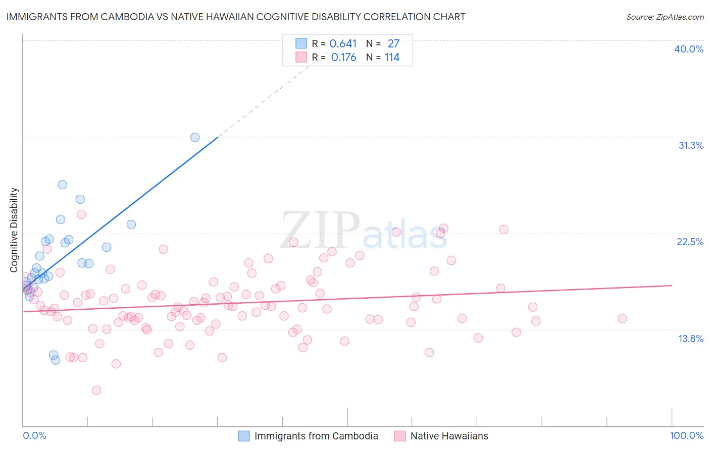 Immigrants from Cambodia vs Native Hawaiian Cognitive Disability
