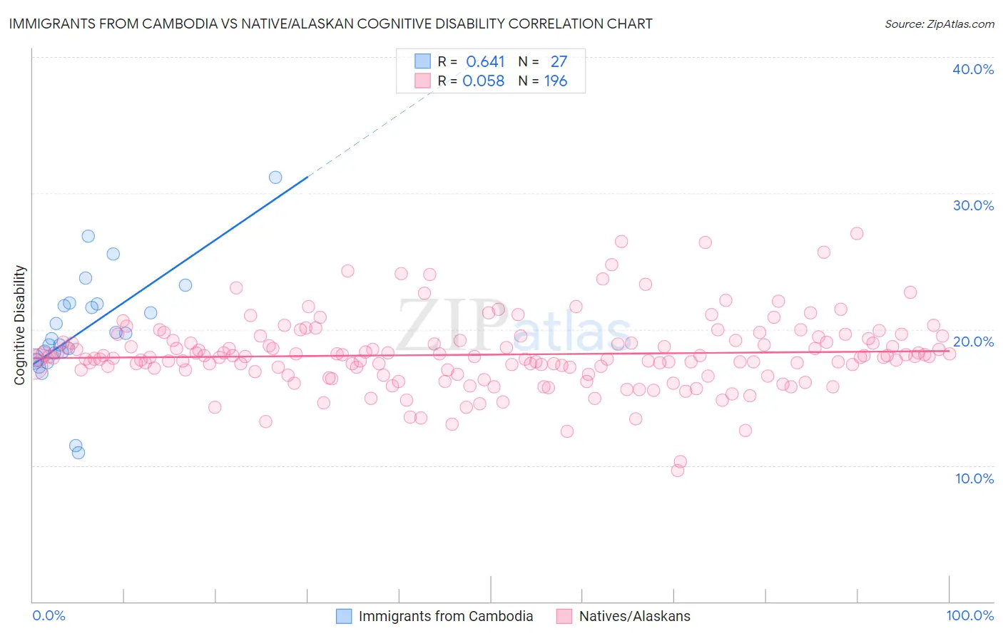 Immigrants from Cambodia vs Native/Alaskan Cognitive Disability