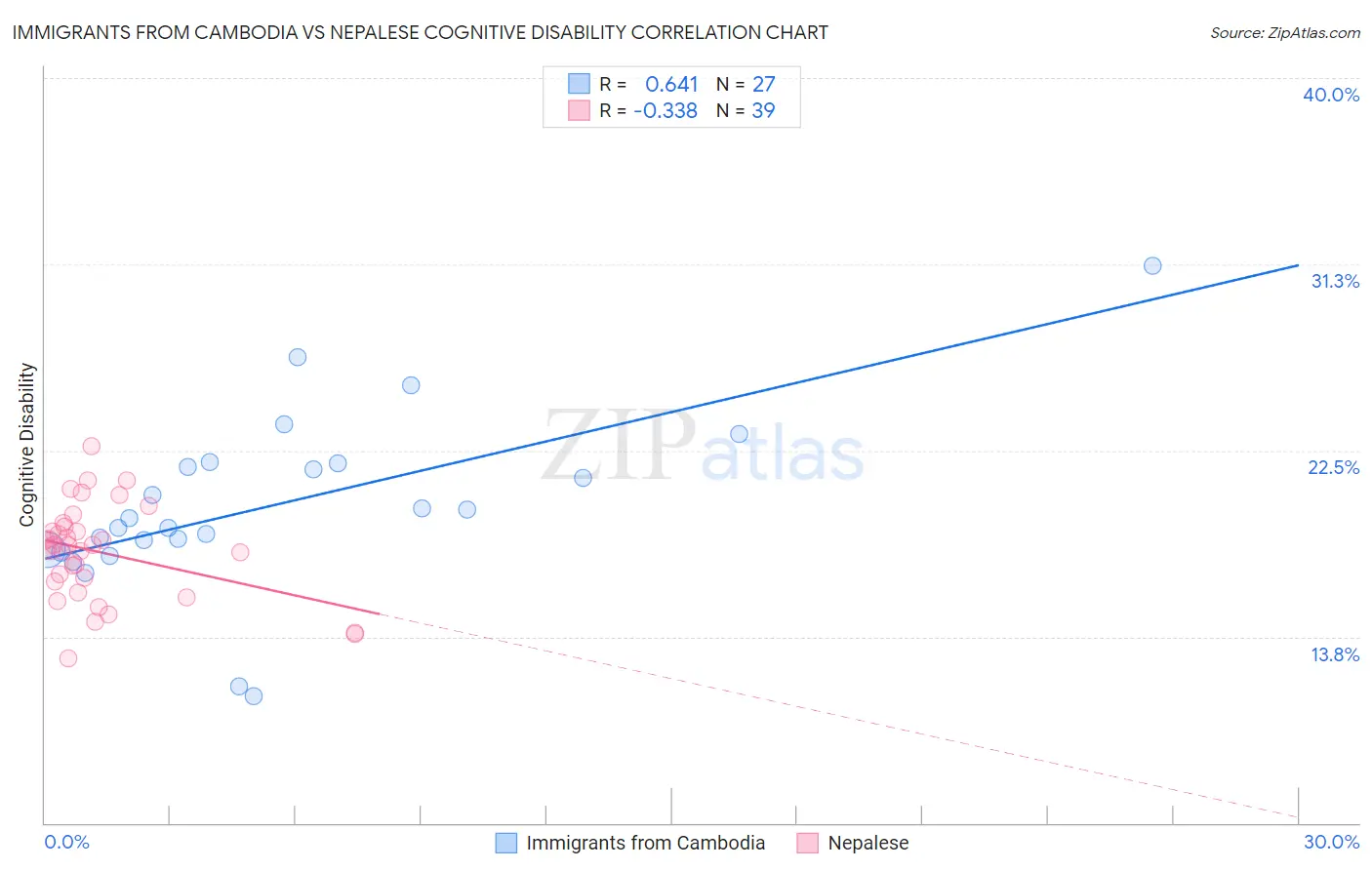 Immigrants from Cambodia vs Nepalese Cognitive Disability