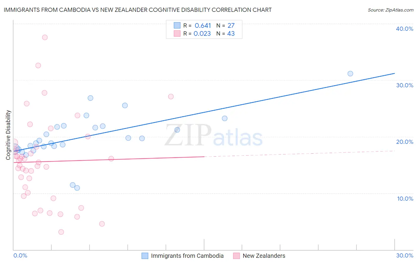 Immigrants from Cambodia vs New Zealander Cognitive Disability