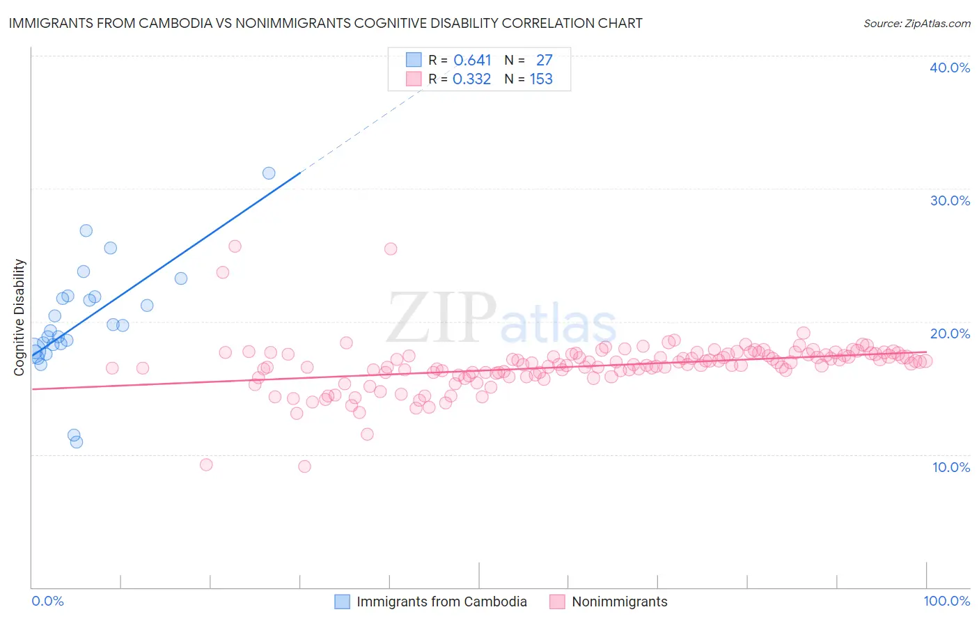 Immigrants from Cambodia vs Nonimmigrants Cognitive Disability