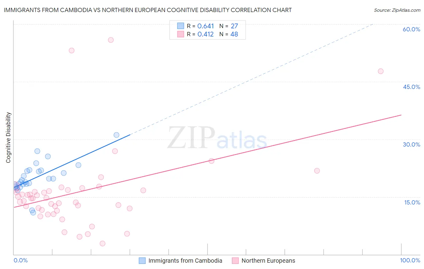 Immigrants from Cambodia vs Northern European Cognitive Disability