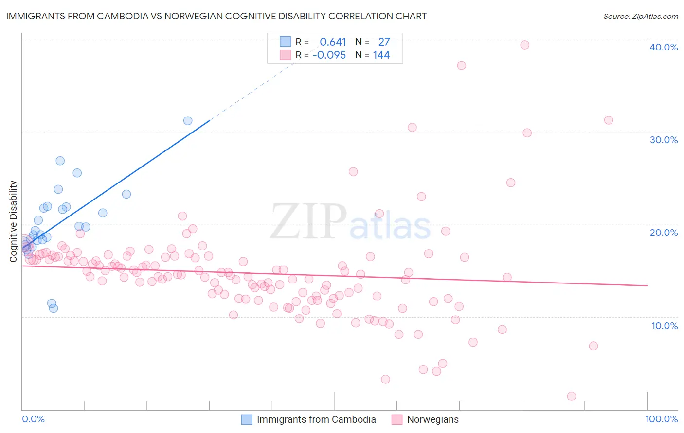 Immigrants from Cambodia vs Norwegian Cognitive Disability