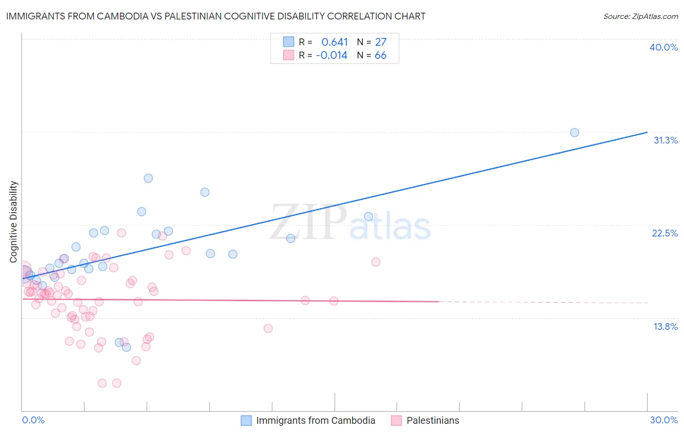 Immigrants from Cambodia vs Palestinian Cognitive Disability
