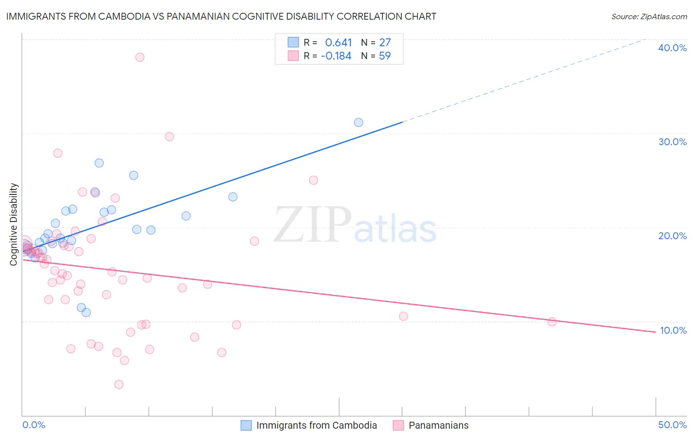 Immigrants from Cambodia vs Panamanian Cognitive Disability