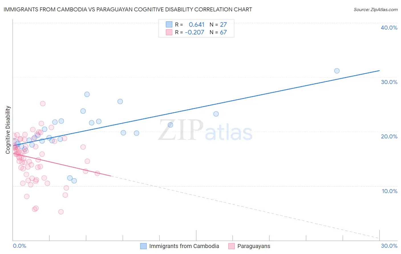Immigrants from Cambodia vs Paraguayan Cognitive Disability