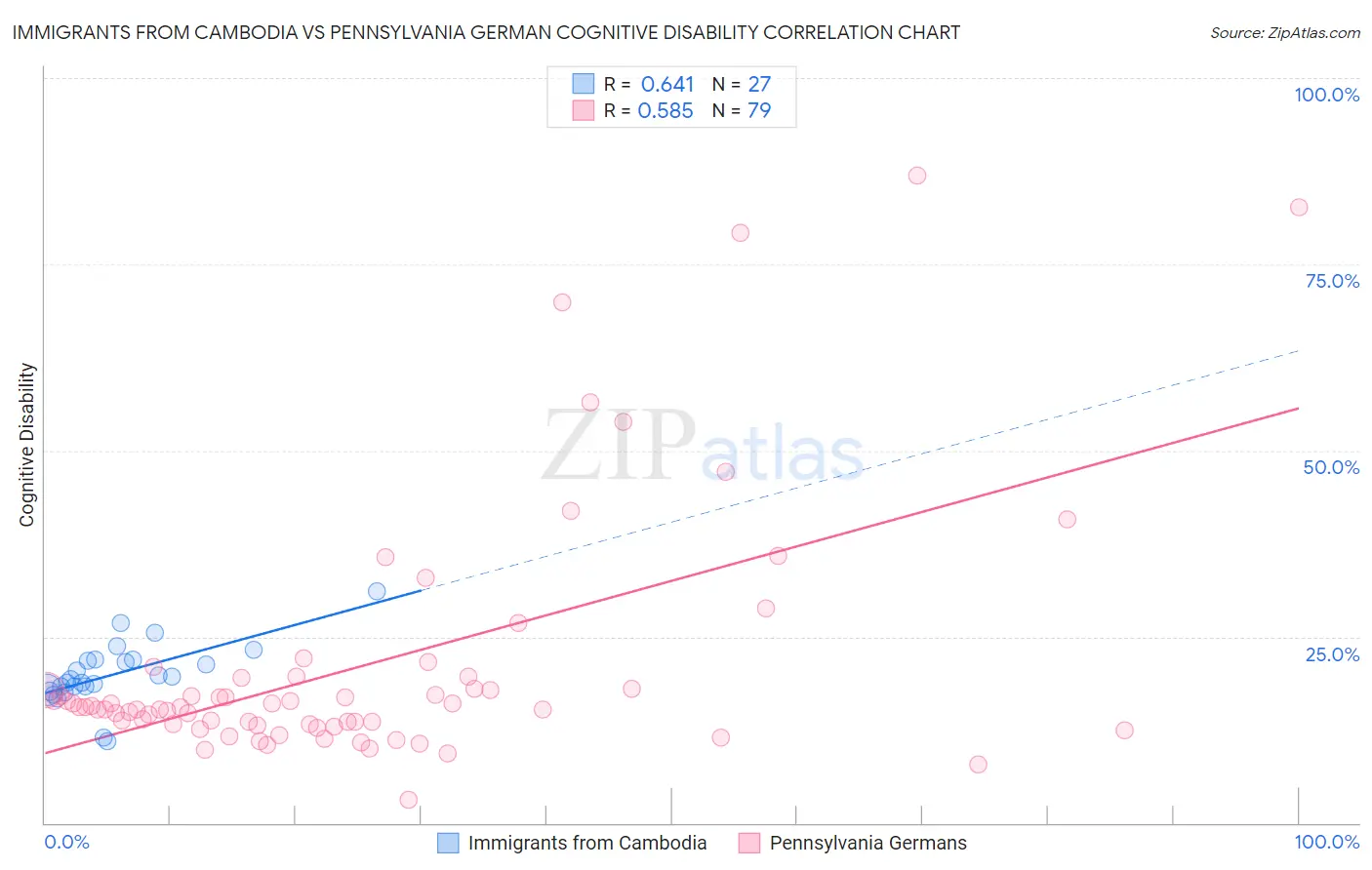 Immigrants from Cambodia vs Pennsylvania German Cognitive Disability