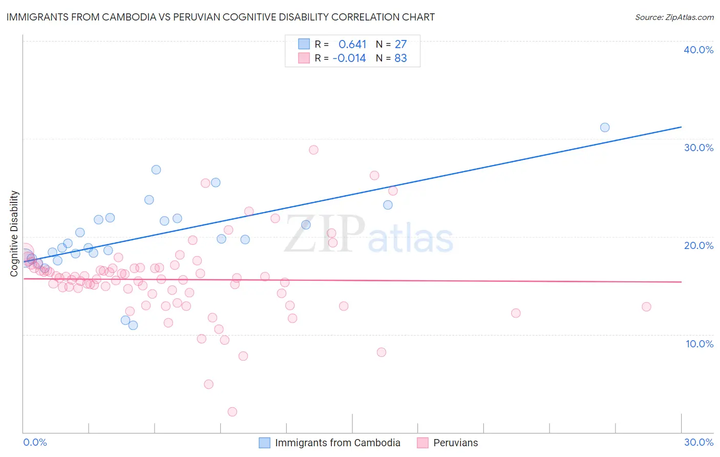 Immigrants from Cambodia vs Peruvian Cognitive Disability