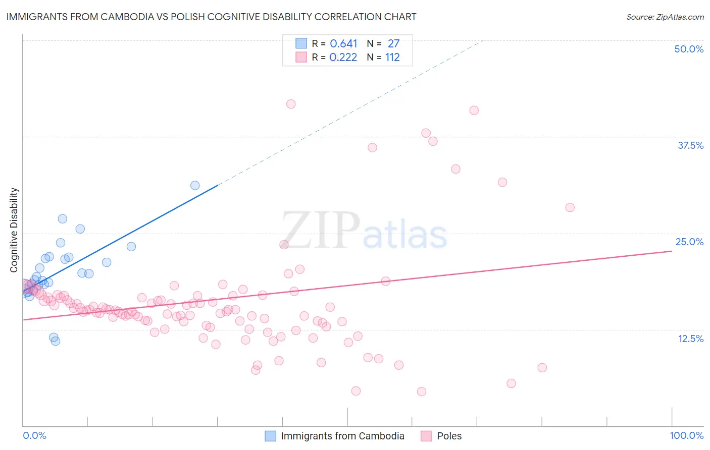 Immigrants from Cambodia vs Polish Cognitive Disability