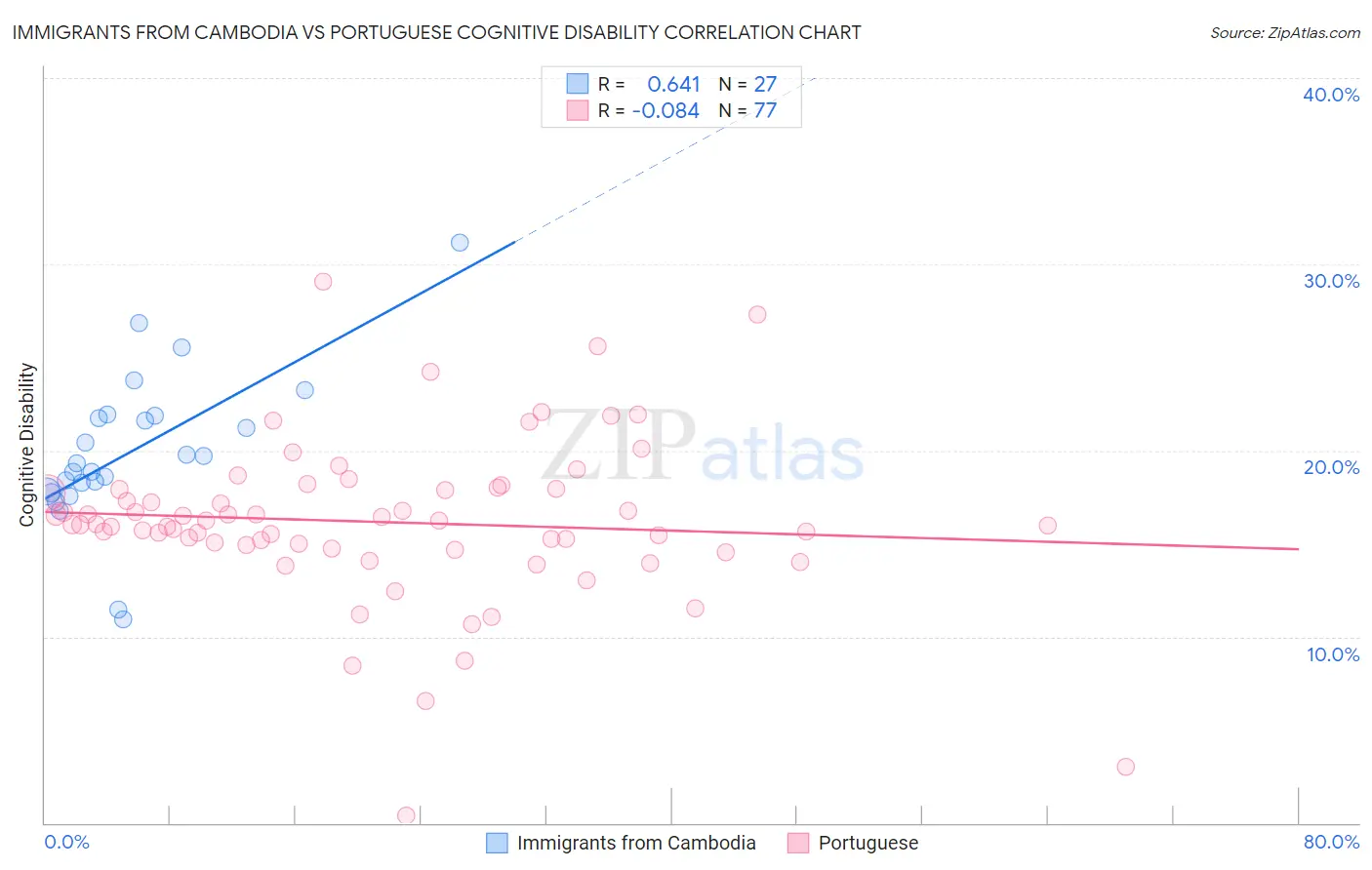 Immigrants from Cambodia vs Portuguese Cognitive Disability