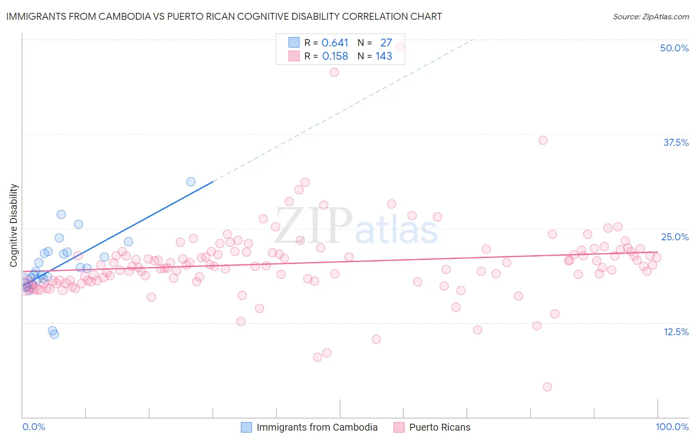 Immigrants from Cambodia vs Puerto Rican Cognitive Disability