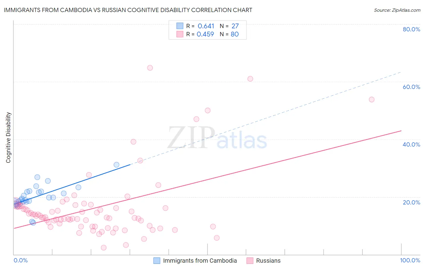 Immigrants from Cambodia vs Russian Cognitive Disability