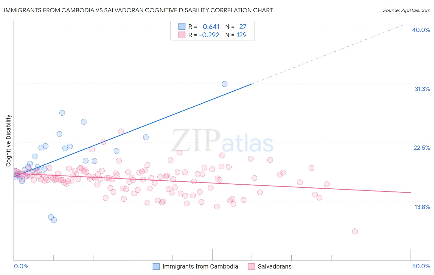 Immigrants from Cambodia vs Salvadoran Cognitive Disability