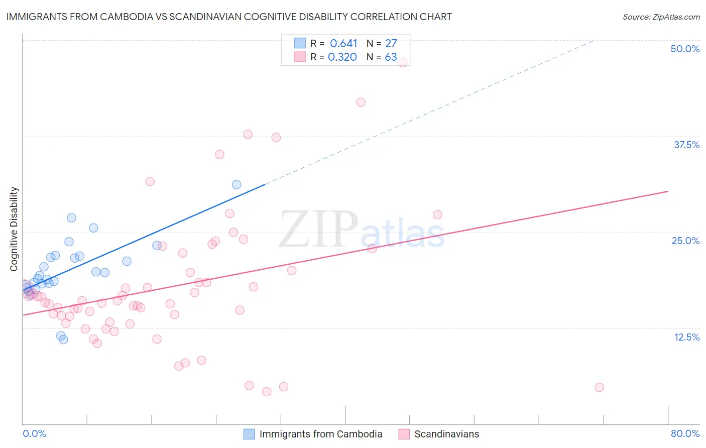 Immigrants from Cambodia vs Scandinavian Cognitive Disability