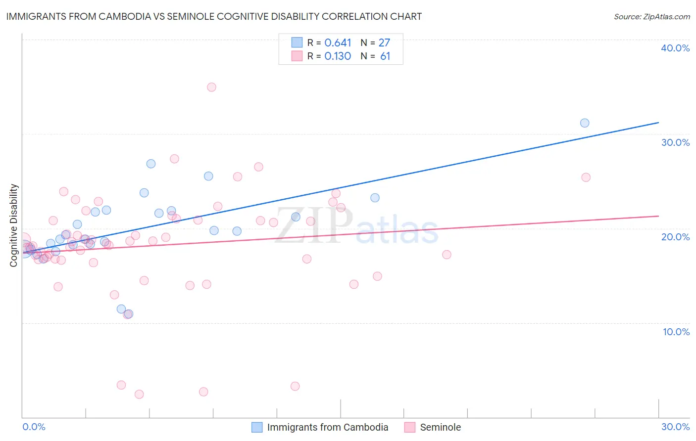 Immigrants from Cambodia vs Seminole Cognitive Disability