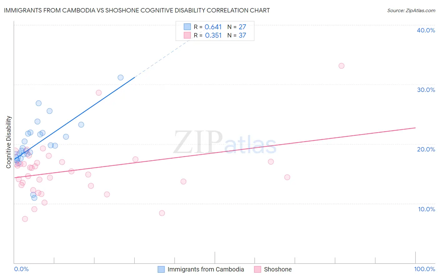 Immigrants from Cambodia vs Shoshone Cognitive Disability
