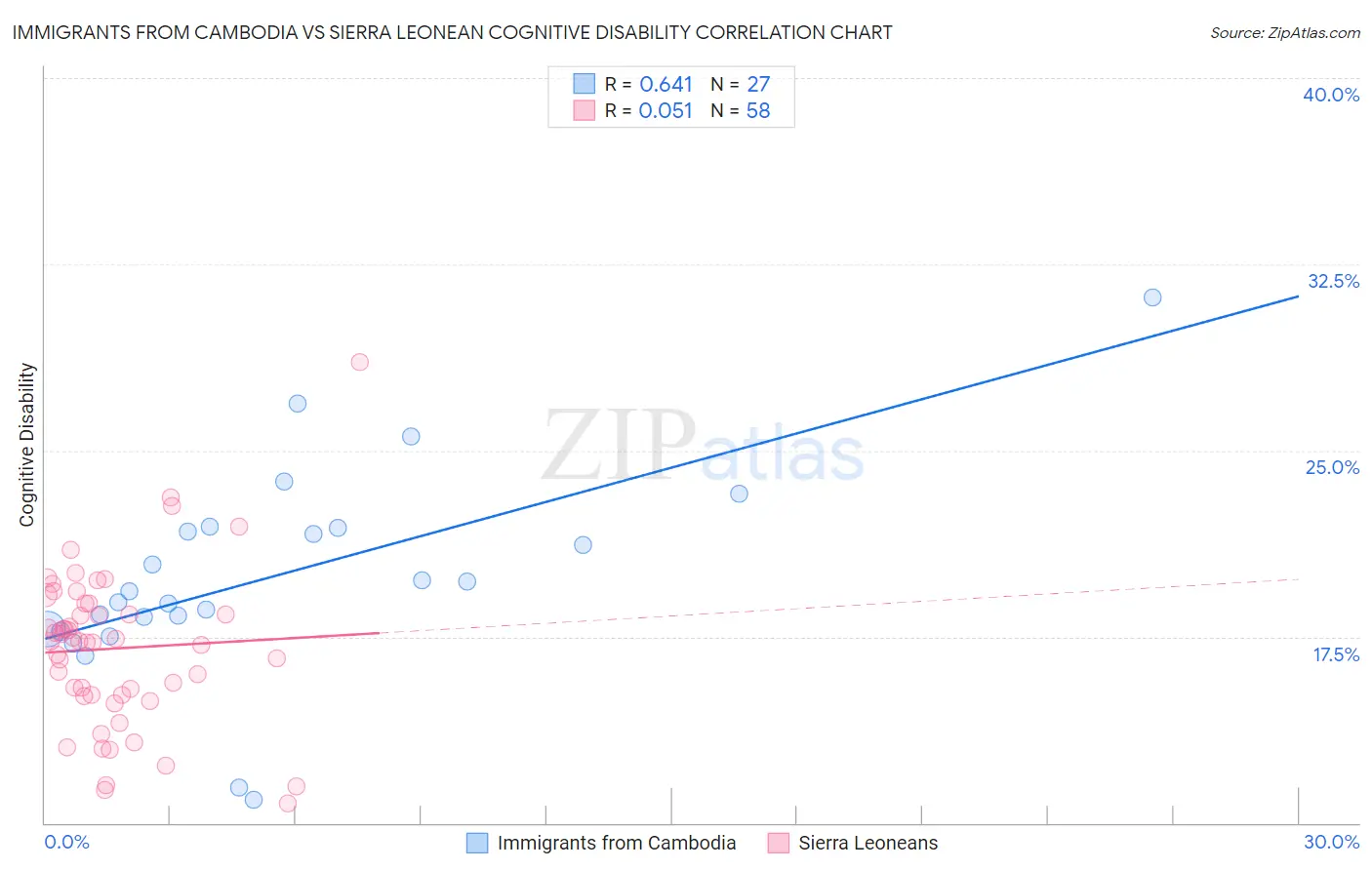 Immigrants from Cambodia vs Sierra Leonean Cognitive Disability
