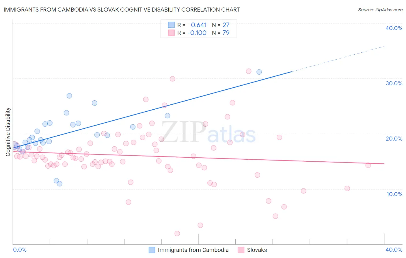 Immigrants from Cambodia vs Slovak Cognitive Disability