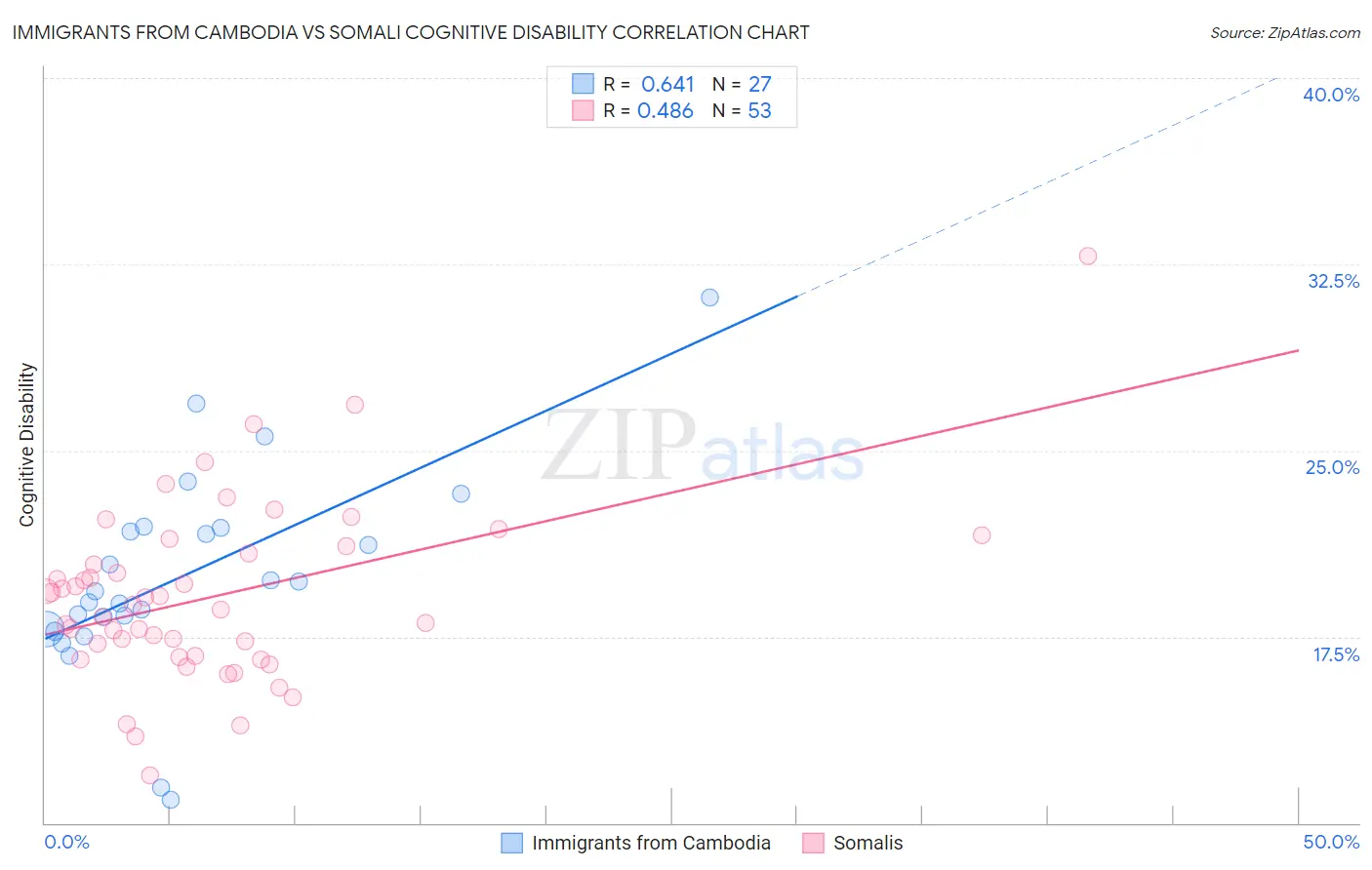 Immigrants from Cambodia vs Somali Cognitive Disability