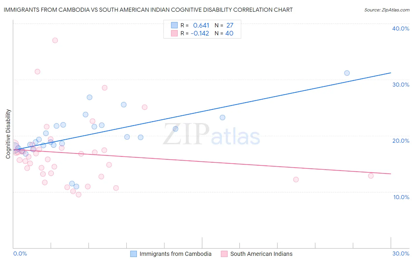 Immigrants from Cambodia vs South American Indian Cognitive Disability