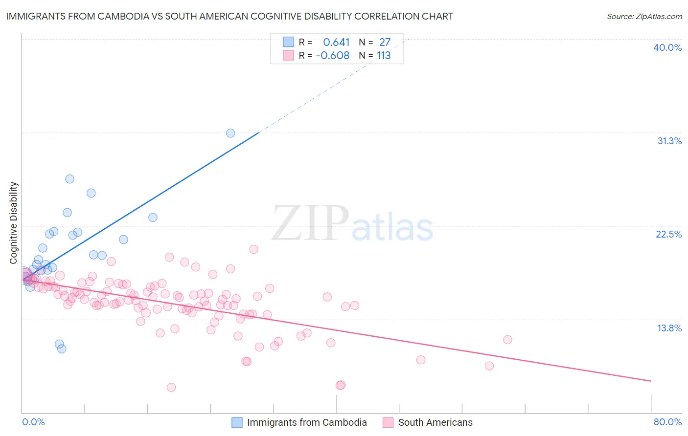 Immigrants from Cambodia vs South American Cognitive Disability