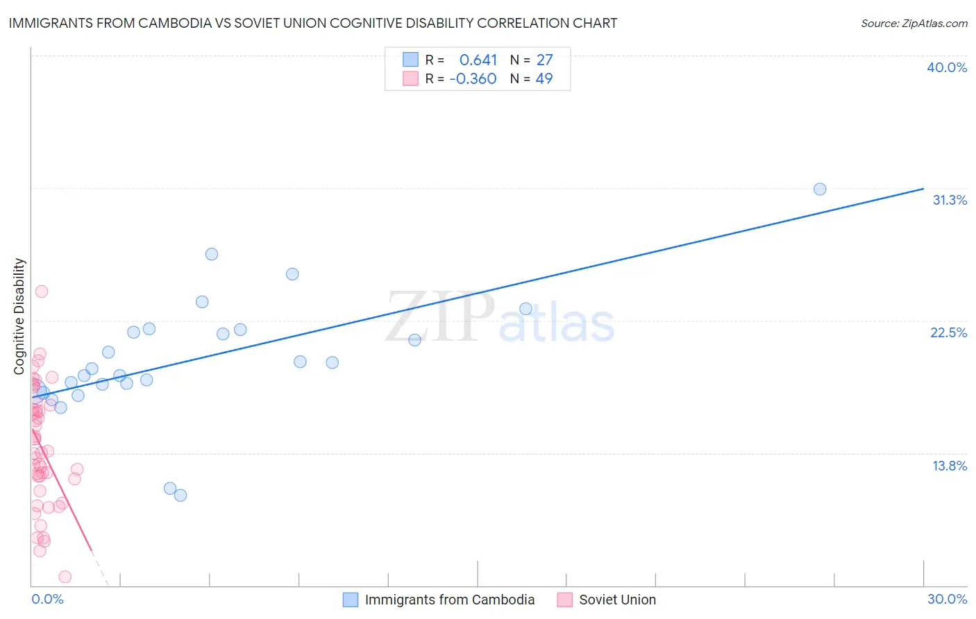 Immigrants from Cambodia vs Soviet Union Cognitive Disability
