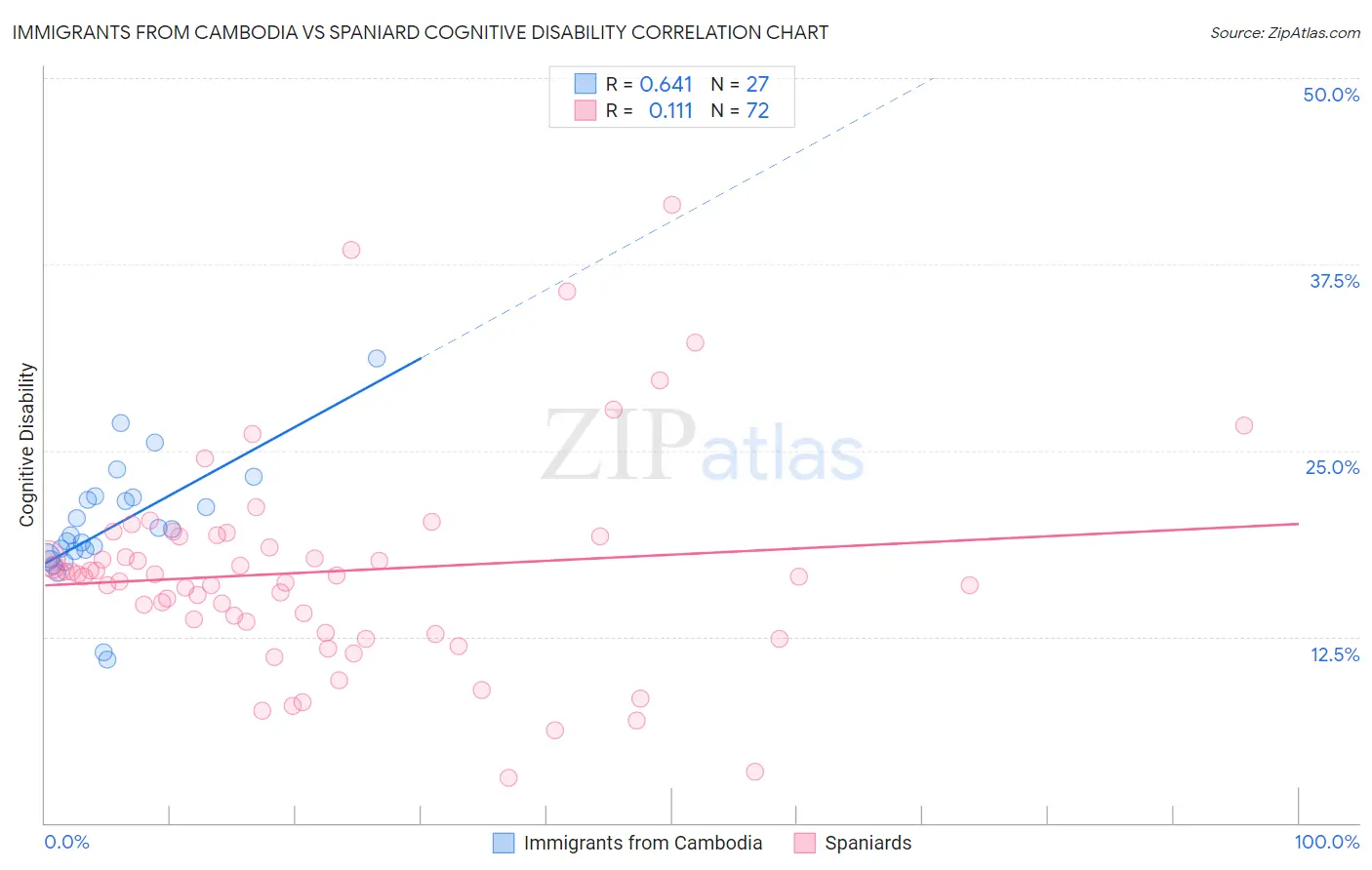 Immigrants from Cambodia vs Spaniard Cognitive Disability