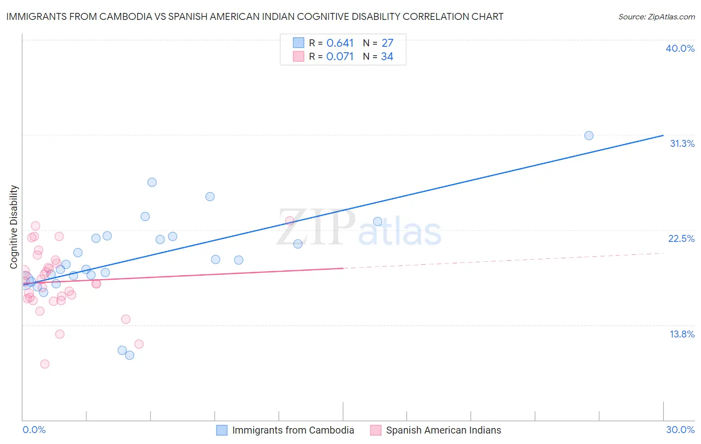 Immigrants from Cambodia vs Spanish American Indian Cognitive Disability