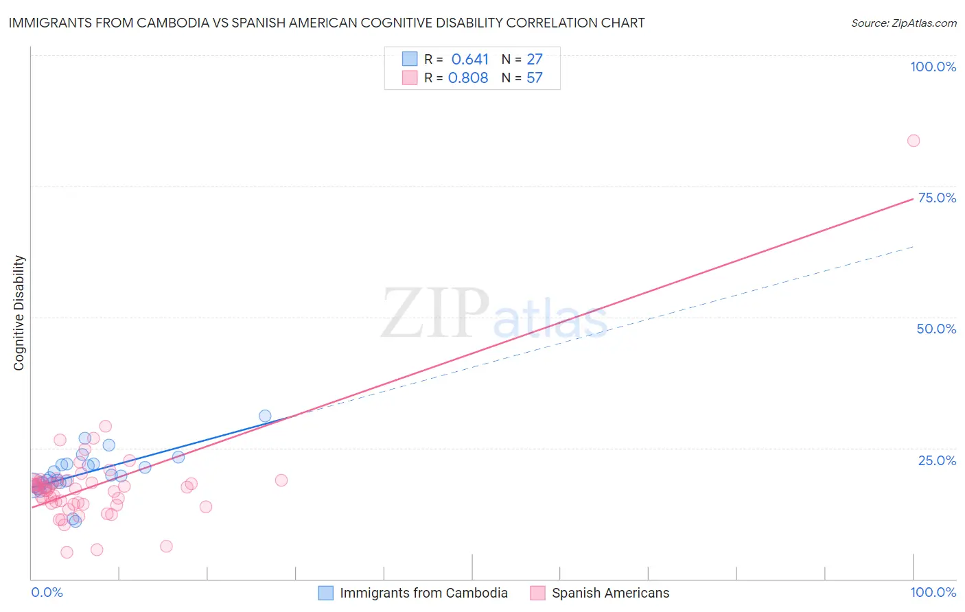 Immigrants from Cambodia vs Spanish American Cognitive Disability