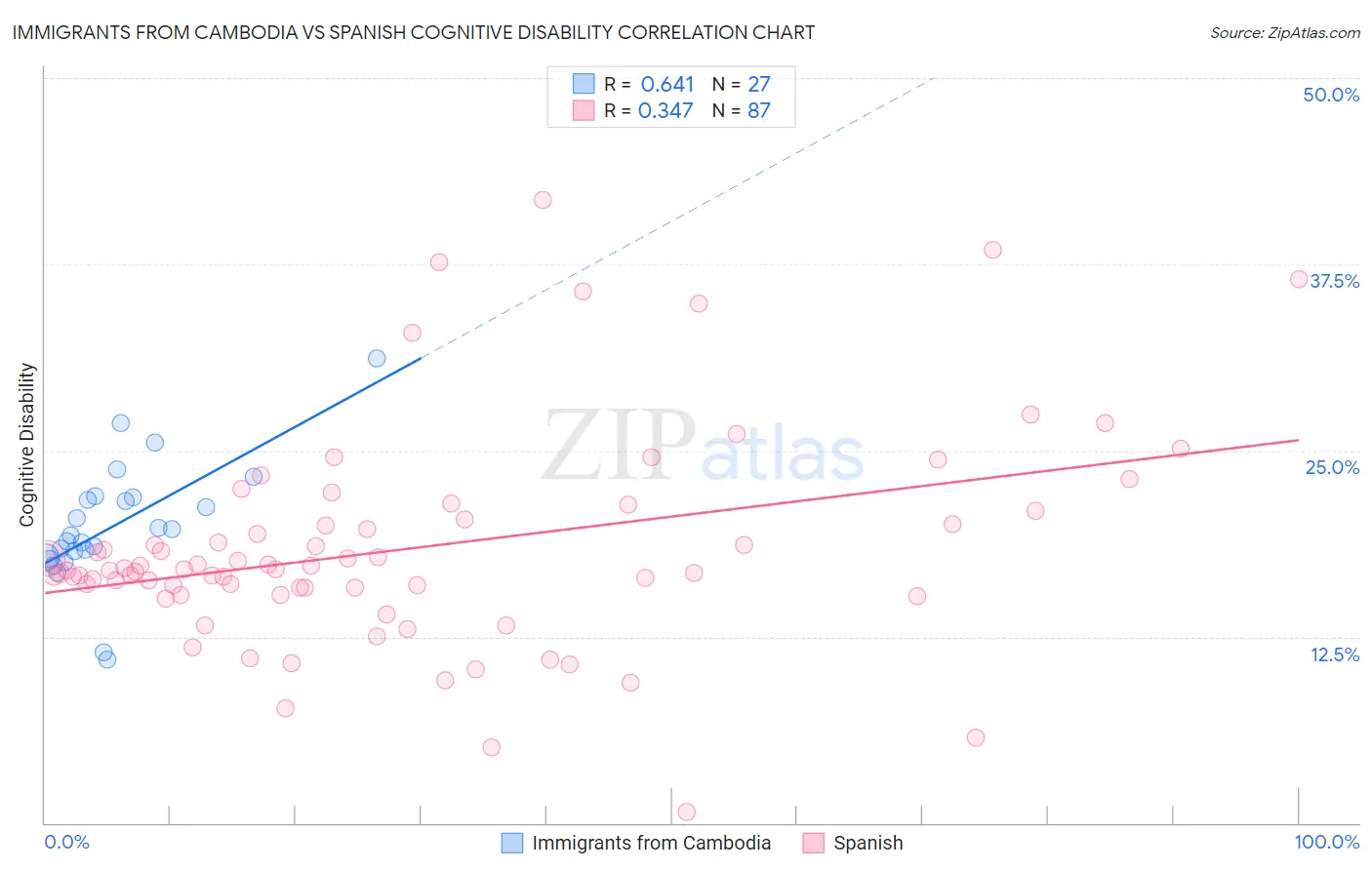 Immigrants from Cambodia vs Spanish Cognitive Disability