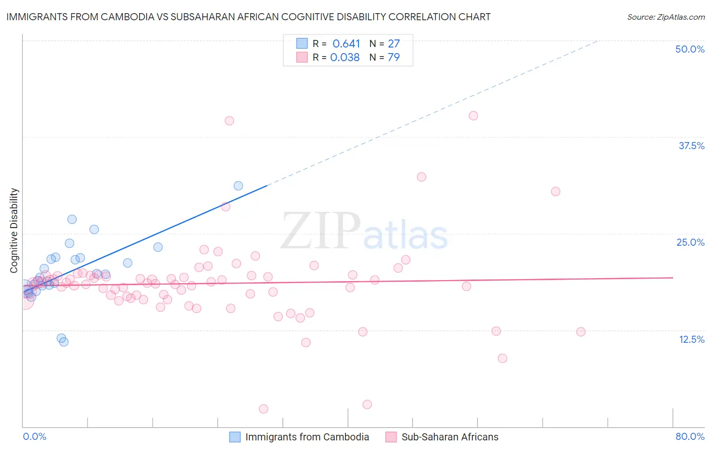 Immigrants from Cambodia vs Subsaharan African Cognitive Disability