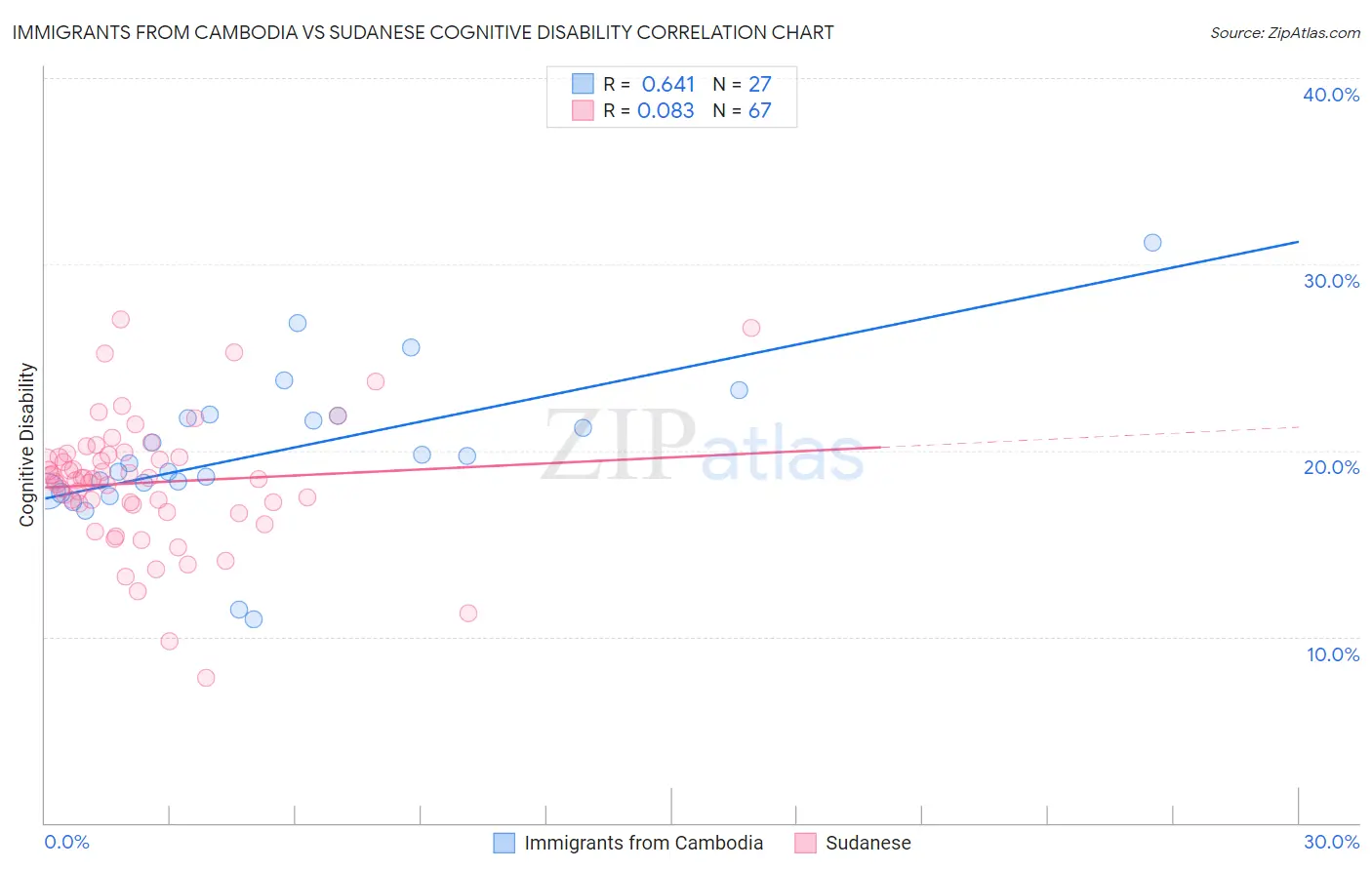 Immigrants from Cambodia vs Sudanese Cognitive Disability