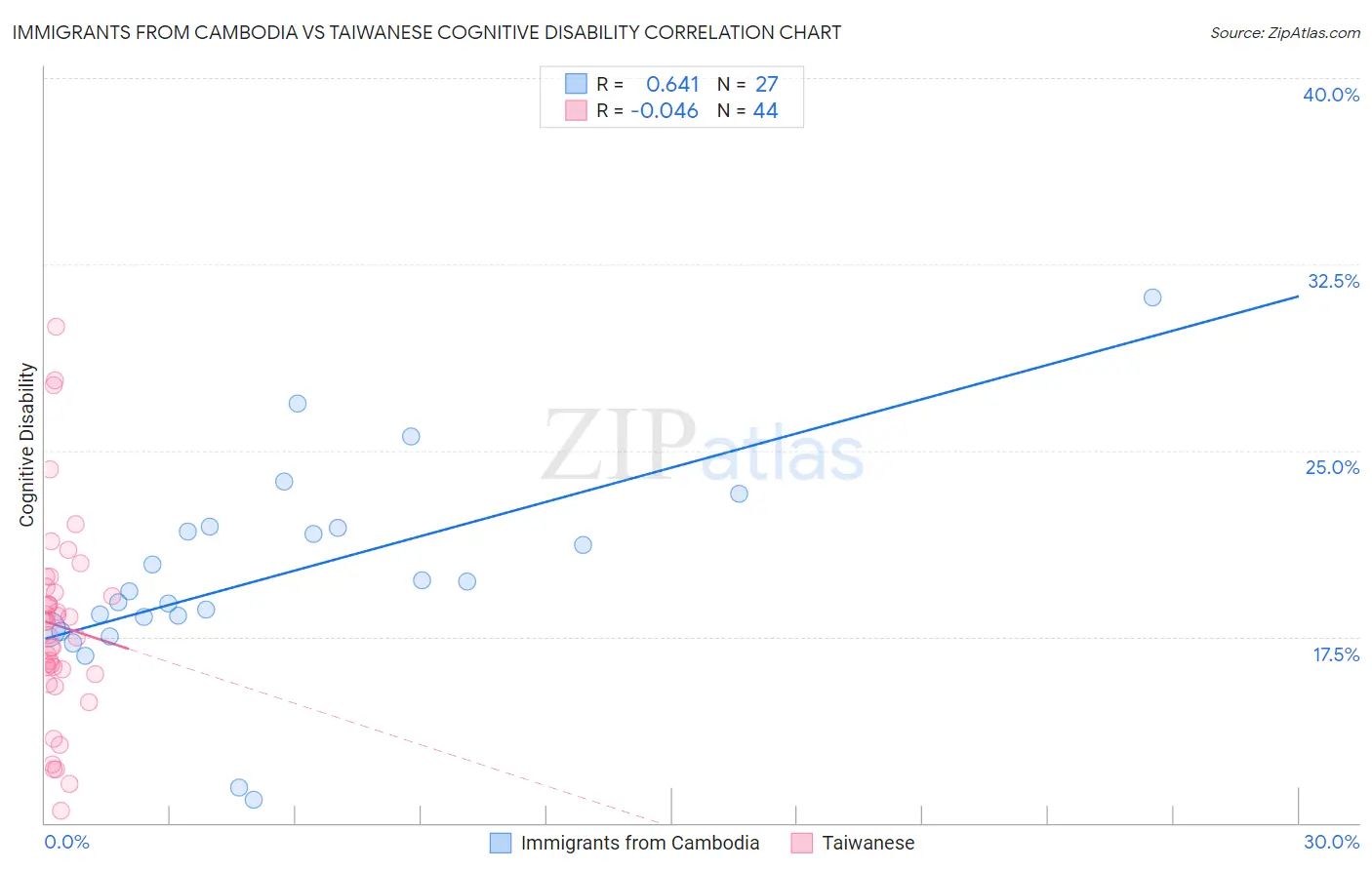 Immigrants from Cambodia vs Taiwanese Cognitive Disability