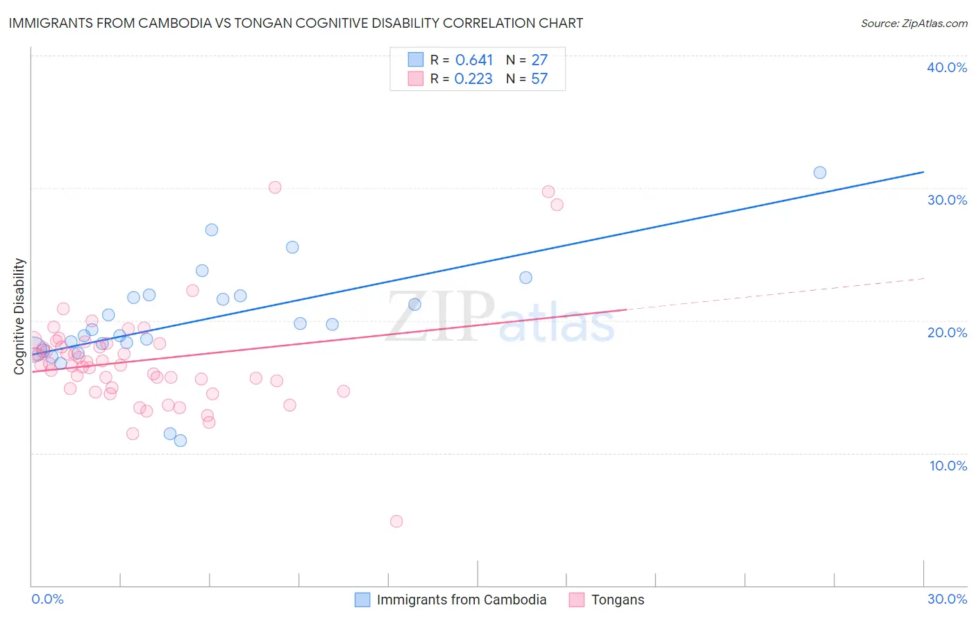 Immigrants from Cambodia vs Tongan Cognitive Disability