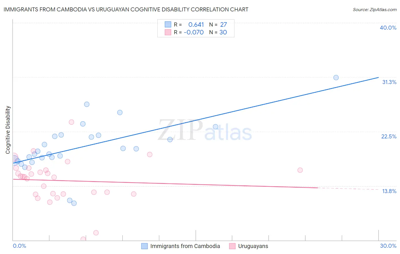 Immigrants from Cambodia vs Uruguayan Cognitive Disability