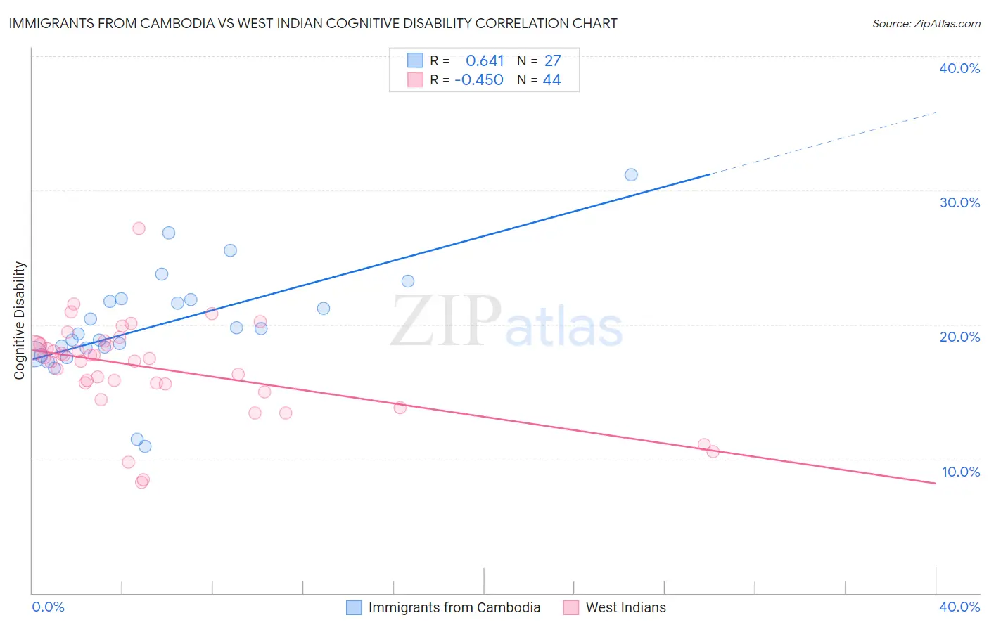 Immigrants from Cambodia vs West Indian Cognitive Disability