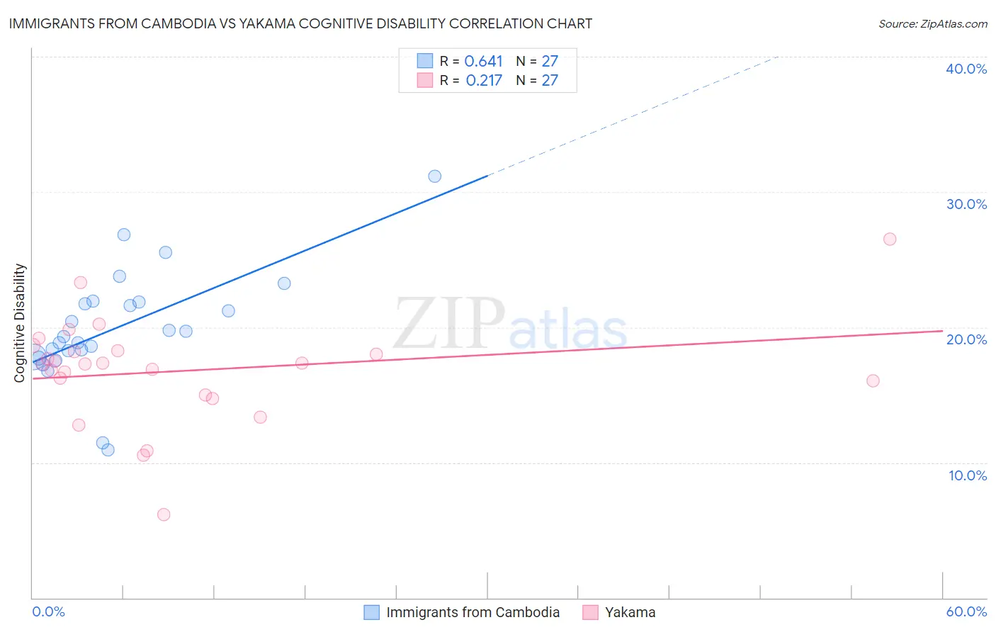 Immigrants from Cambodia vs Yakama Cognitive Disability