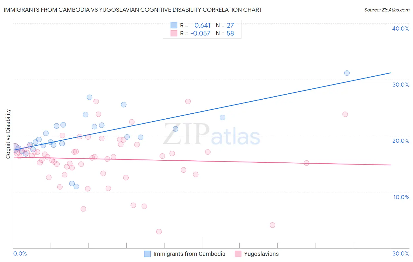 Immigrants from Cambodia vs Yugoslavian Cognitive Disability