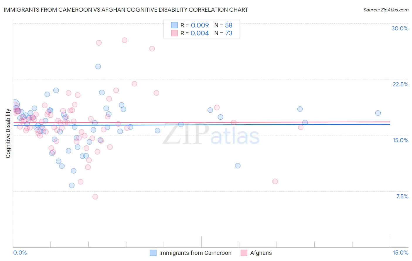 Immigrants from Cameroon vs Afghan Cognitive Disability