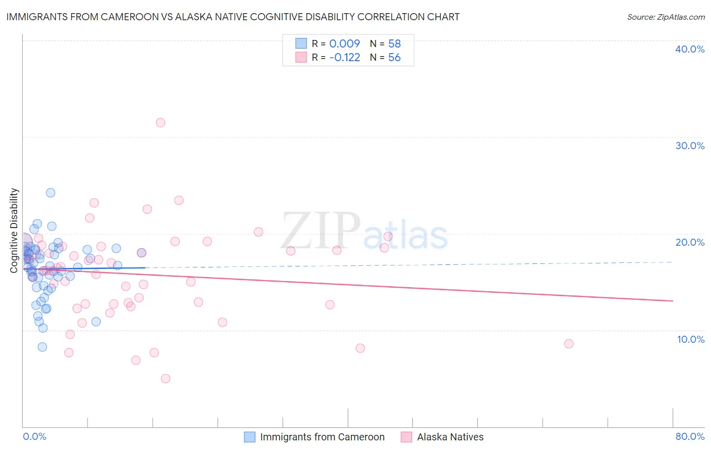 Immigrants from Cameroon vs Alaska Native Cognitive Disability