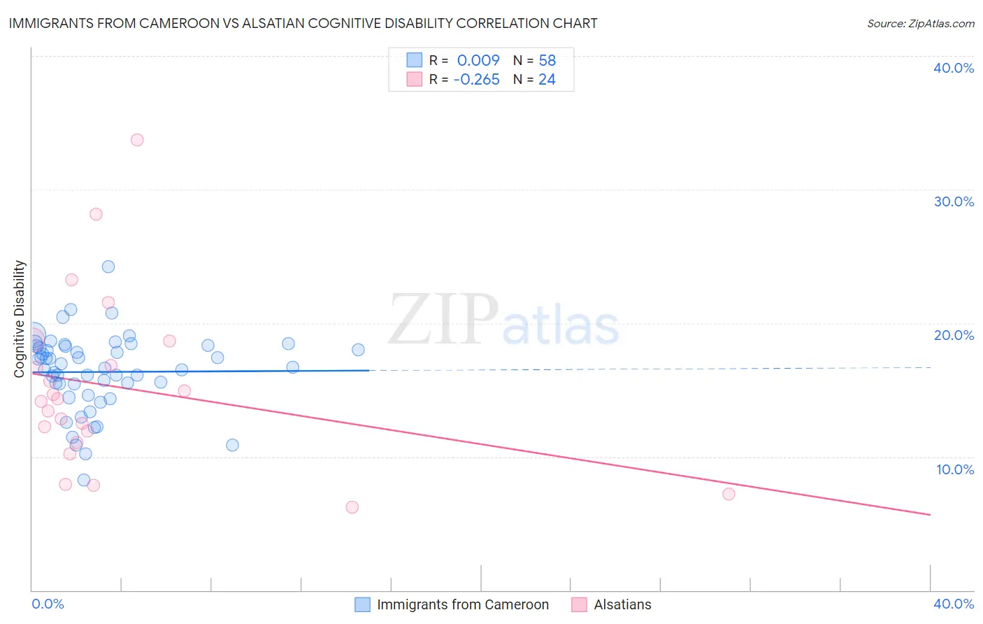 Immigrants from Cameroon vs Alsatian Cognitive Disability